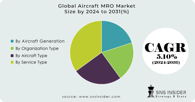 Aircraft MRO Market Segment Analysis