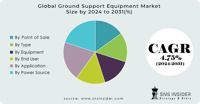 Ground Support Equipment Market Segment Analysis