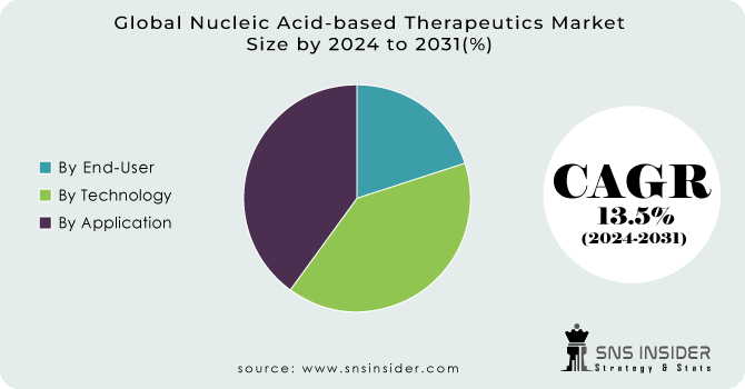 Nucleic Acid-based Therapeutics Market Segment Analysis