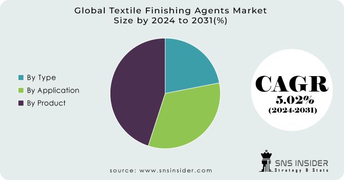 Textile Finishing Agents Market Segment Analysis