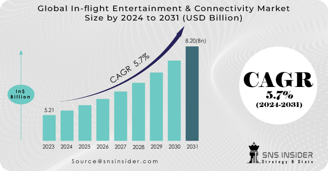 In-flight Entertainment & Connectivity Market Revenue Analysis