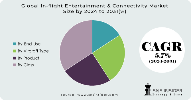 In-flight Entertainment & Connectivity Market Segment Analysis