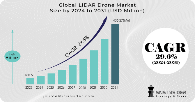 LiDAR Drone Market Revenue Analysis