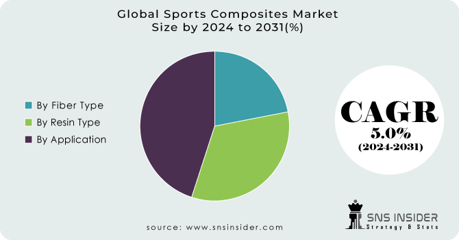 Sports Composites Market Segment Analysis