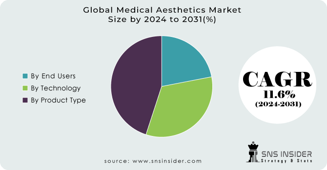 Medical-Aesthetics-Market Segment Analysis