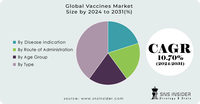 Vaccines Market Segment Analysis