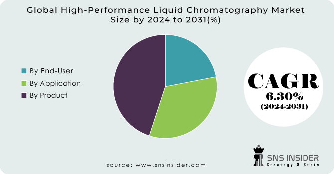 High-Performance Liquid Chromatography Market Segment Analysis