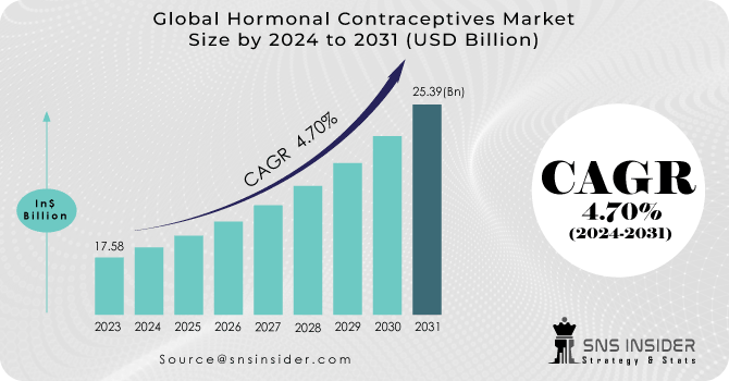 Hormonal Contraceptives Market Revenue Analysis