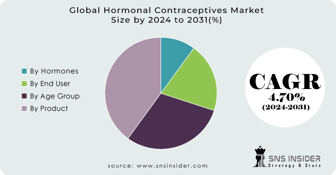 Hormonal Contraceptives Market Segment Analysis