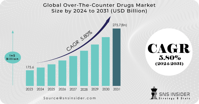  Over The Counter Drugs Market Revenue Analysis
