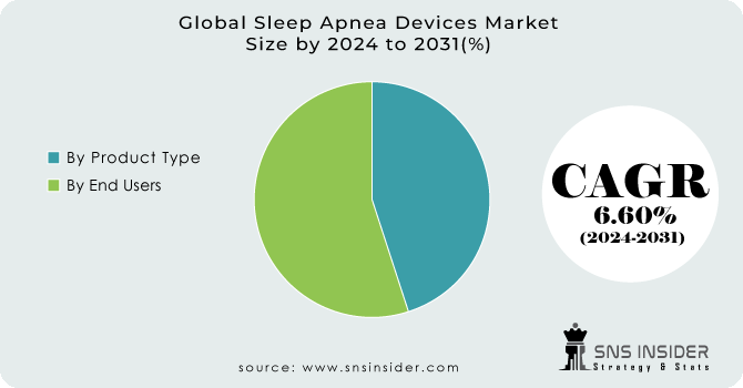 Sleep Apnea Devices Market Segment Analysis