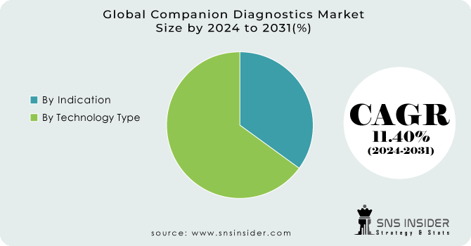 Companion-Diagnostics-Market Segment Analysis