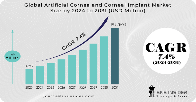 Artificial Cornea and Corneal Implant Market Revenue Analysis