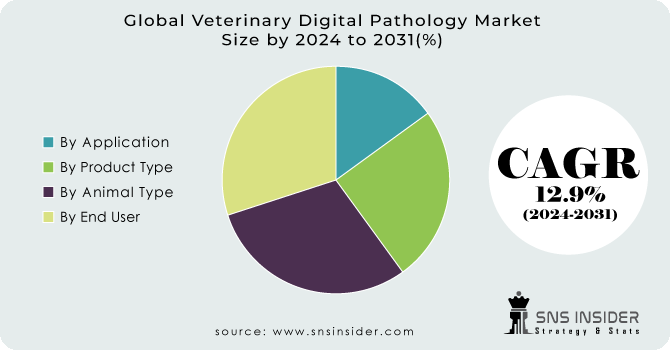 Veterinary Digital Pathology Market Segment Analysis