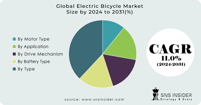 Electric Bicycle Market Segment Analysis