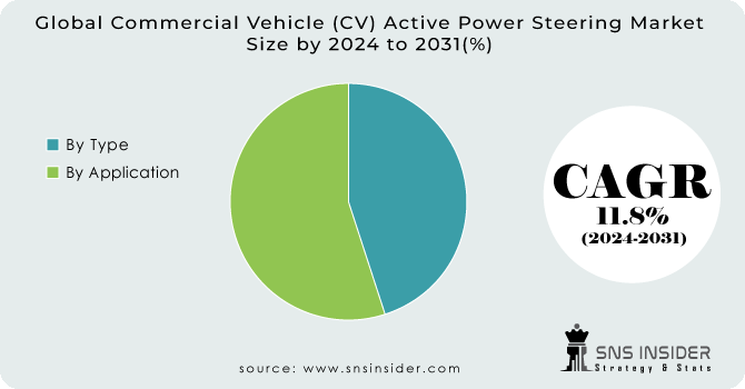 Commercial Vehicle (CV) Active Power Steering Market Segment Analysis