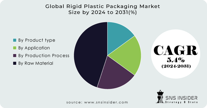 Rigid Plastic Packaging Market Segment Analysis