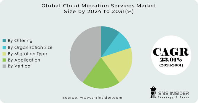 Cloud-Migration-Services-Market Segmentation Analysis