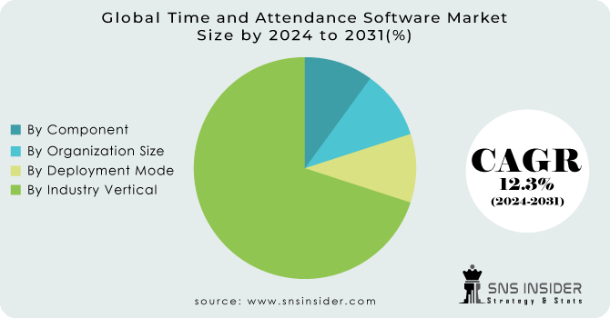 Time and Attendance Software Market Segmentation Analysis
