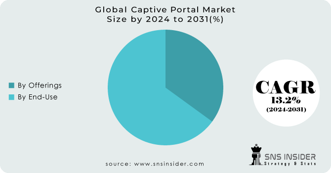 Captive Portal Market Segmentation Analysis