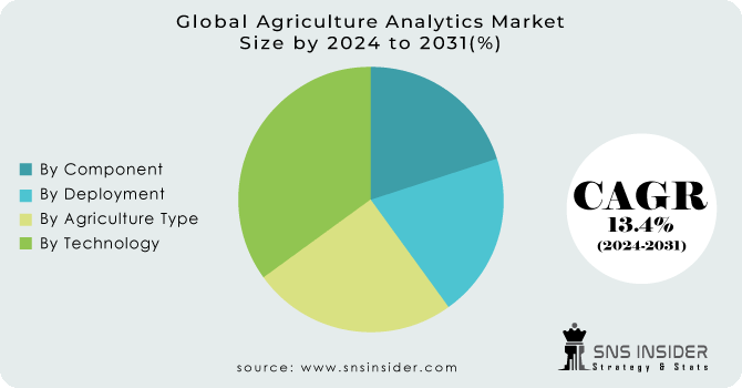 Agriculture Analytics Market Segmentation Analysis