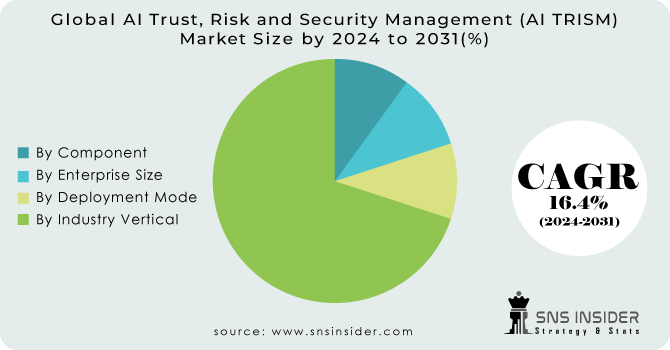 AI Trust, Risk and Security Management (AI TRISM) Market Segmentation Analysis