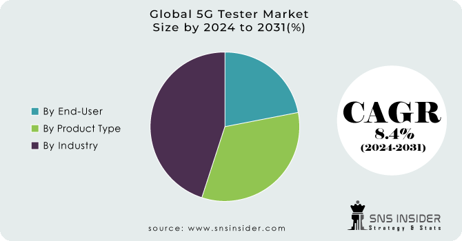 5G Tester market Segment Analysis