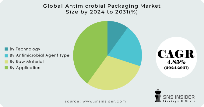 Antimicrobial Packaging Market Segmentation Analysis
