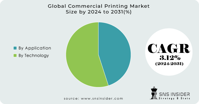 Commercial Printing Market Segment Analysis