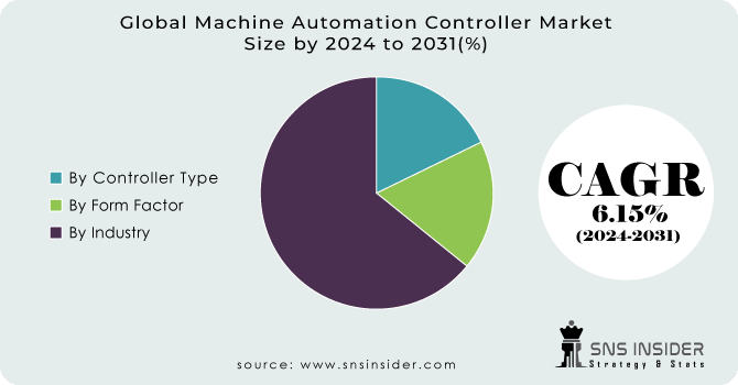 Machine Automation Controller Market Segment Analysis