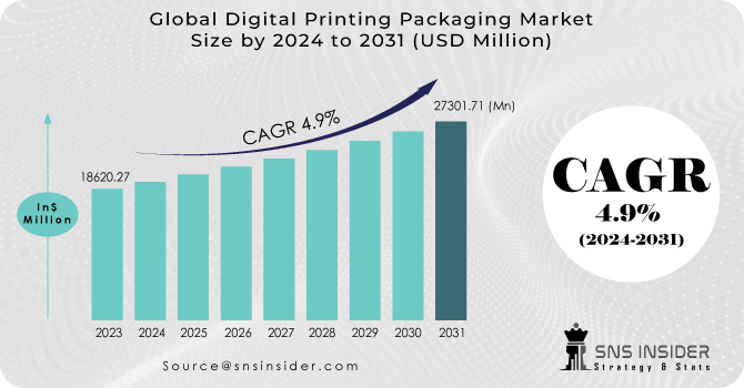Digital Printing Packaging Market Revenue Analysis
