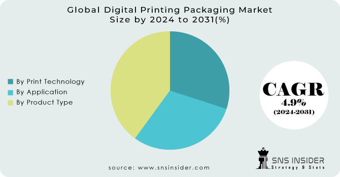 Digital Printing Packaging Market Segmentation Analysis