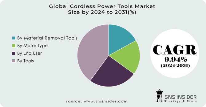 Cordless Power Tools Market Segment Analysis