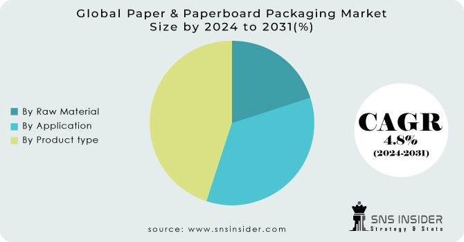 Paper & Paperboard Packaging Market Segmentation Analysis