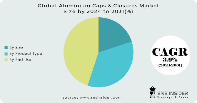 Aluminium Caps & Closures Market Segmentation Analysis