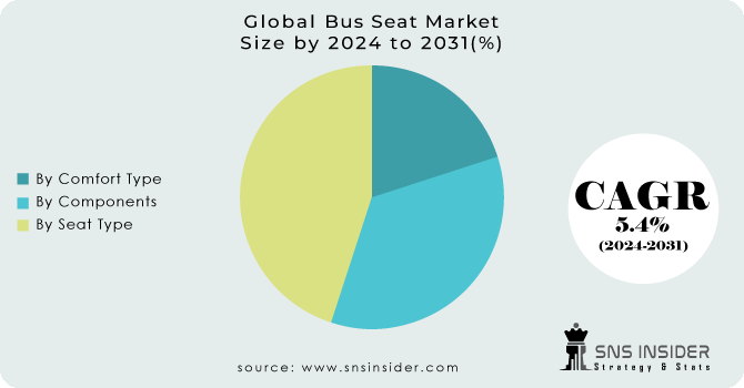 Bus Seat Market Segmentation Analysis