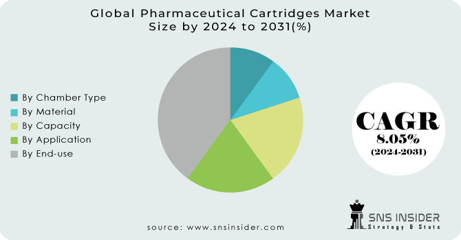 Pharmaceutical-Cartridges-Market Segmentation Analysis