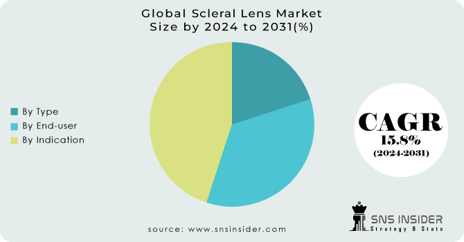 Scleral-Lens-Market Segmentation Analysis