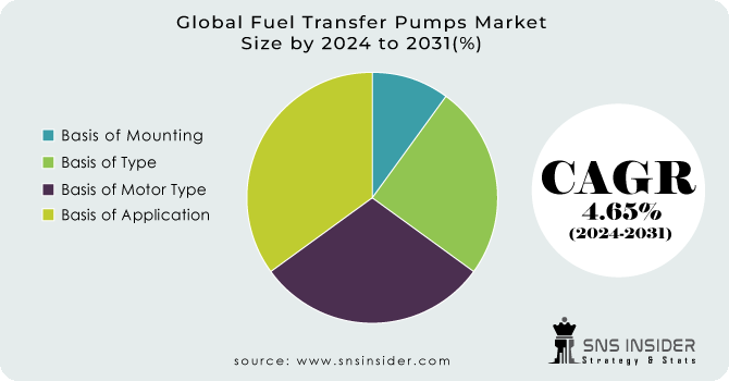 Fuel Transfer Pumps Market Segment Analysis