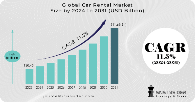 Car Rental Market Revenue Analysis