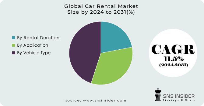 Car Rental Market Segment Analysis