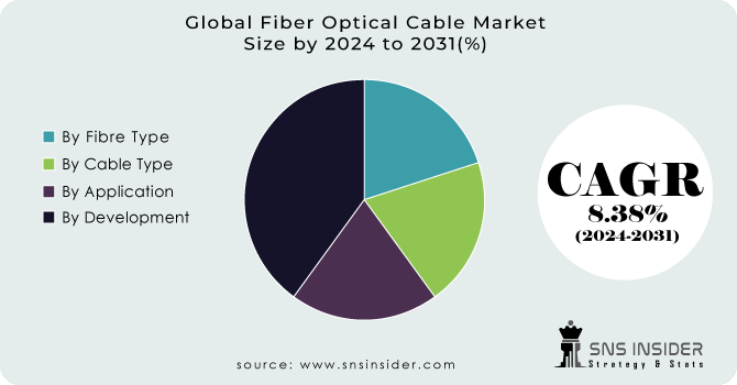 Fiber Optical Cable Market Segment Analysis