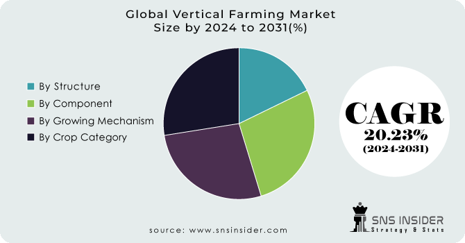 Vertical Farming Market Segment Analysis