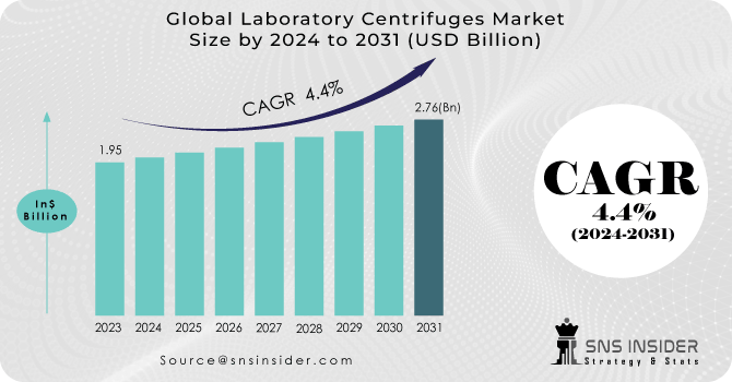 Laboratory Centrifuges Market Revenue Analysis