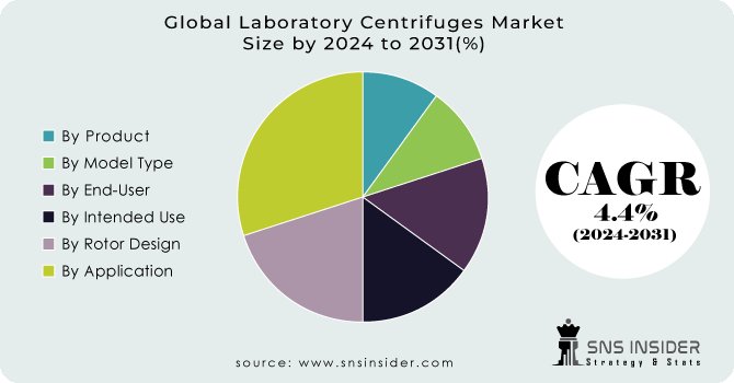 Laboratory Centrifuges Market Segment Analysis