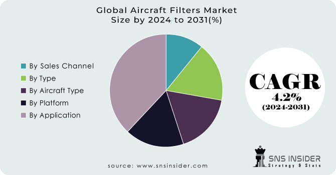 Aircraft Filters Market Segment Analysis
