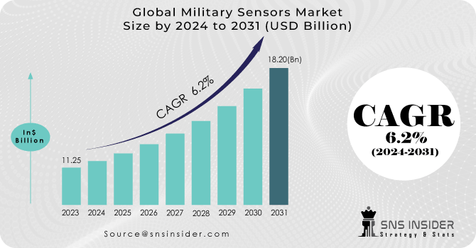 Military Sensors Market Revenue Analysis