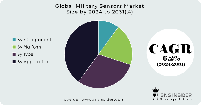 Military Sensors Market Segment Analysis