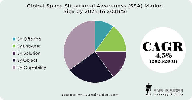 Space Situational Awareness (SSA) Market Segment Analysis
