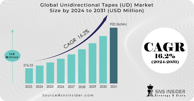 Unidirectional Tapes (UD) Market Revenue Analysis
